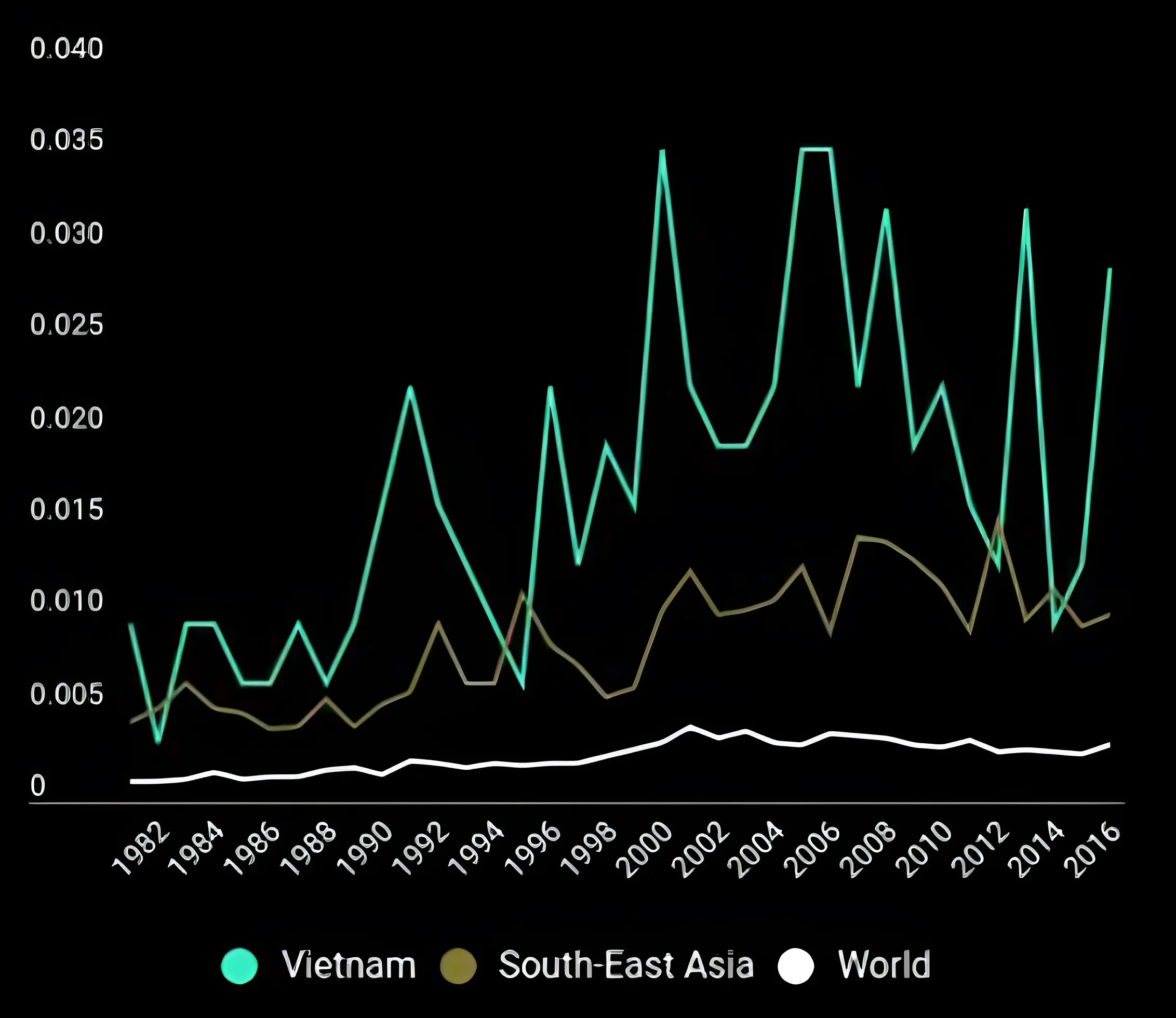 Natural disaster frequency graph